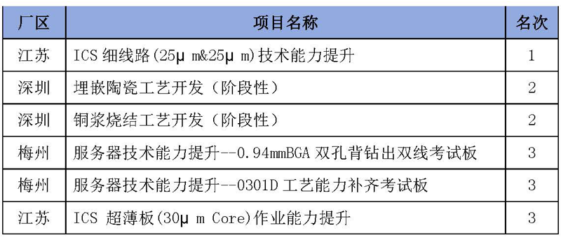 公司舉行三地技術立項評優(yōu)活動.png